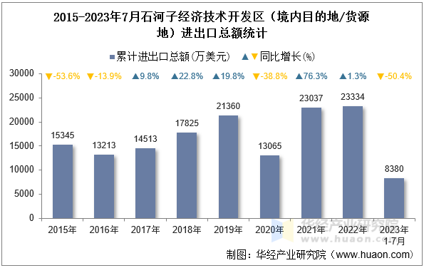 2015-2023年7月石河子经济技术开发区（境内目的地/货源地）进出口总额统计