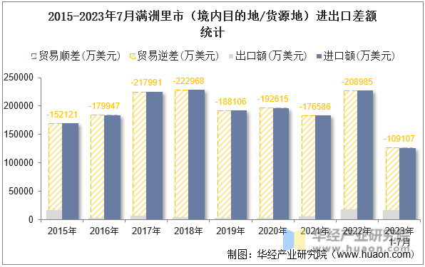 2015-2023年7月满洲里市（境内目的地/货源地）进出口差额统计