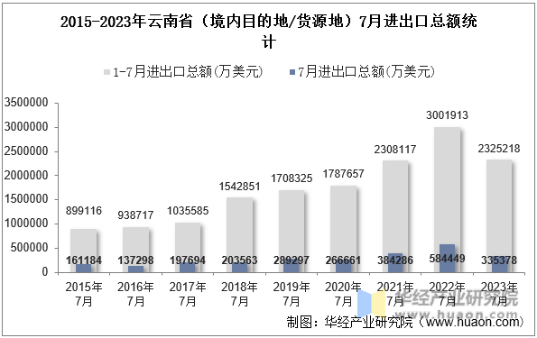 2015-2023年云南省（境内目的地/货源地）7月进出口总额统计