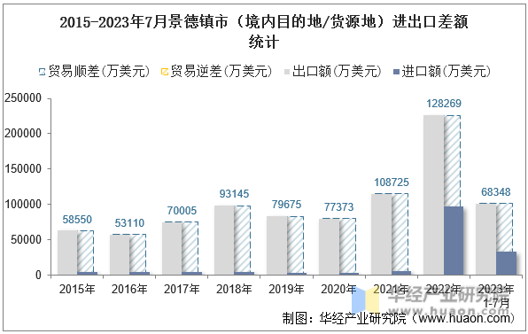 2015-2023年7月景德镇市（境内目的地/货源地）进出口差额统计