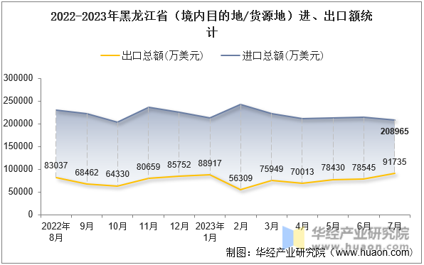 2022-2023年黑龙江省（境内目的地/货源地）进、出口额统计