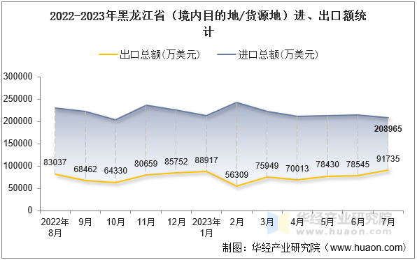 2022-2023年黑龙江省（境内目的地/货源地）进、出口额统计