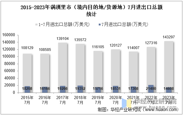 2015-2023年满洲里市（境内目的地/货源地）7月进出口总额统计