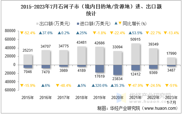 2015-2023年7月石河子市（境内目的地/货源地）进、出口额统计