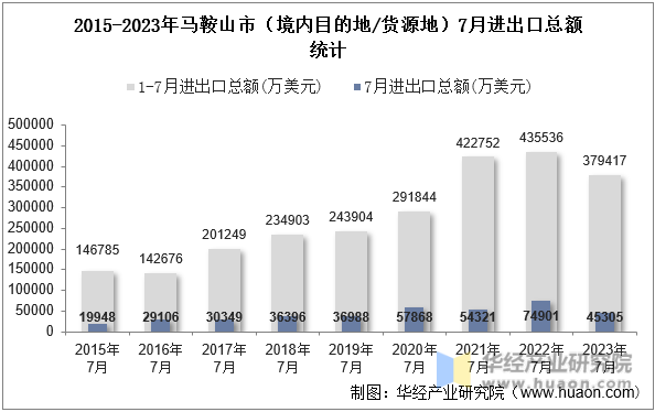 2015-2023年马鞍山市（境内目的地/货源地）7月进出口总额统计