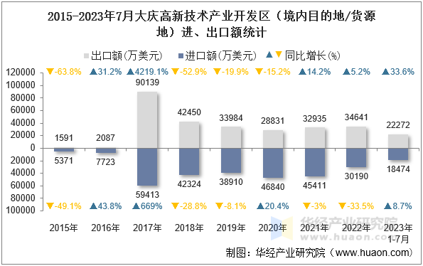 2015-2023年7月大庆高新技术产业开发区（境内目的地/货源地）进、出口额统计