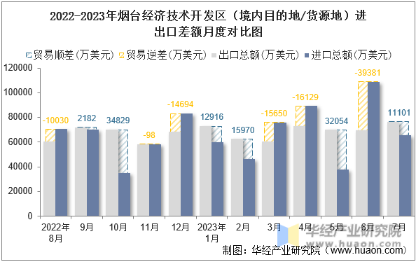 2022-2023年烟台经济技术开发区（境内目的地/货源地）进出口差额月度对比图