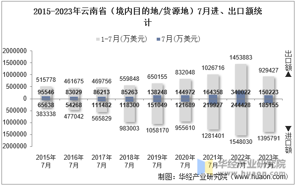 2015-2023年云南省（境内目的地/货源地）7月进、出口额统计