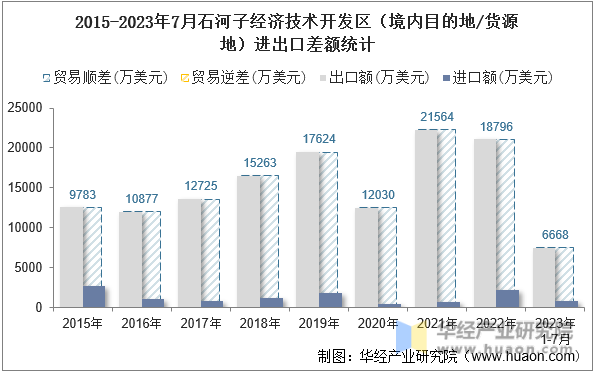 2015-2023年7月石河子经济技术开发区（境内目的地/货源地）进出口差额统计