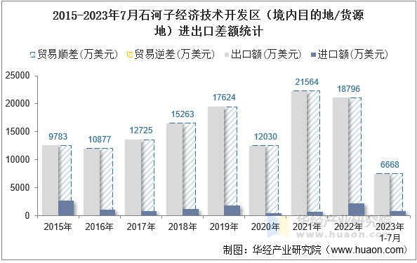 2015-2023年7月石河子经济技术开发区（境内目的地/货源地）进出口差额统计