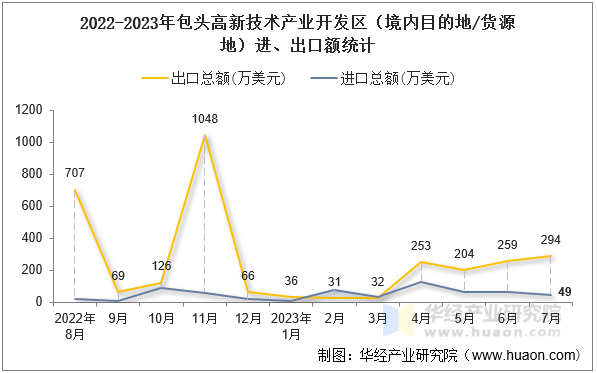 2022-2023年包头高新技术产业开发区（境内目的地/货源地）进、出口额统计