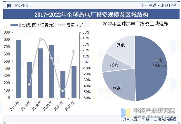 2017-2022年全球热电厂投资规模及区域结构