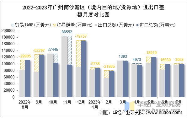 2022-2023年广州南沙新区（境内目的地/货源地）进出口差额月度对比图