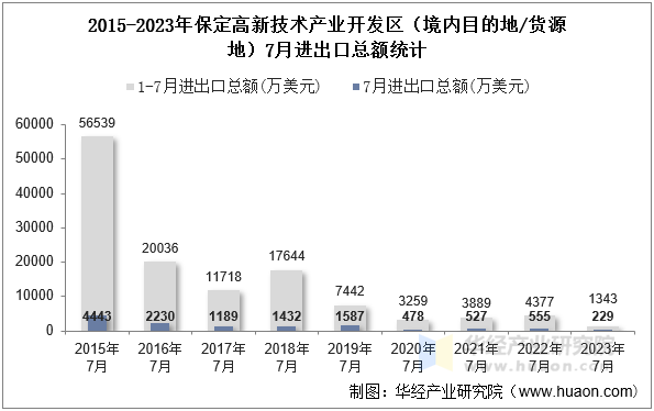 2015-2023年保定高新技术产业开发区（境内目的地/货源地）7月进出口总额统计