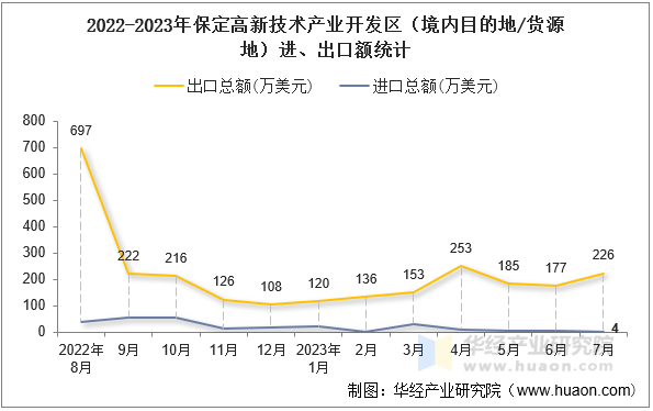 2022-2023年保定高新技术产业开发区（境内目的地/货源地）进、出口额统计