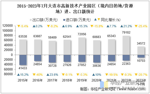 2015-2023年7月大连市高新技术产业园区（境内目的地/货源地）进、出口额统计