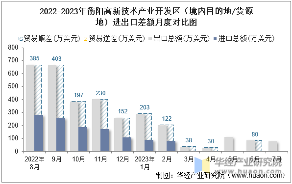 2022-2023年衡阳高新技术产业开发区（境内目的地/货源地）进出口差额月度对比图