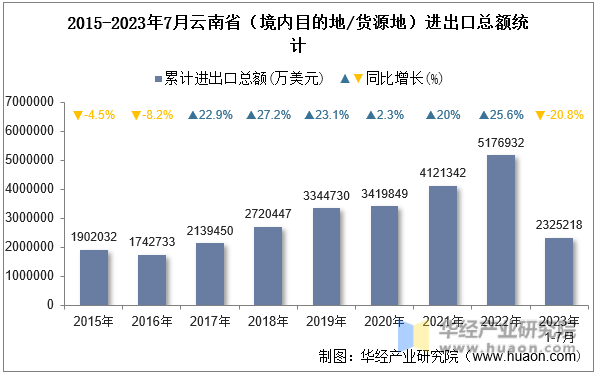 2015-2023年7月云南省（境内目的地/货源地）进出口总额统计