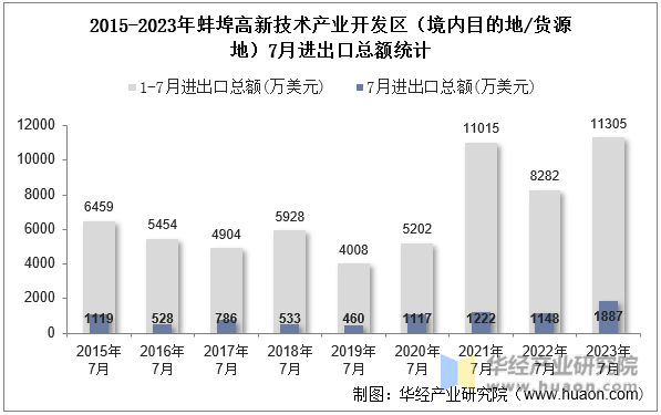 2015-2023年蚌埠高新技术产业开发区（境内目的地/货源地）7月进出口总额统计