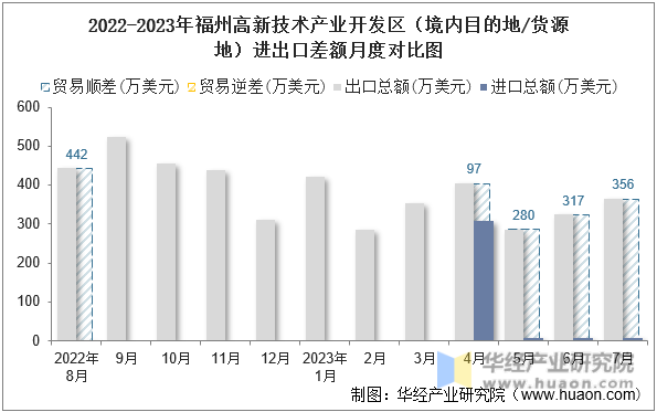 2022-2023年福州高新技术产业开发区（境内目的地/货源地）进出口差额月度对比图