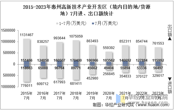 2015-2023年惠州高新技术产业开发区（境内目的地/货源地）7月进、出口额统计