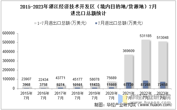 2015-2023年湛江经济技术开发区（境内目的地/货源地）7月进出口总额统计