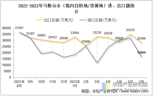 2022-2023年马鞍山市（境内目的地/货源地）进、出口额统计