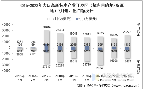2015-2023年大庆高新技术产业开发区（境内目的地/货源地）7月进、出口额统计