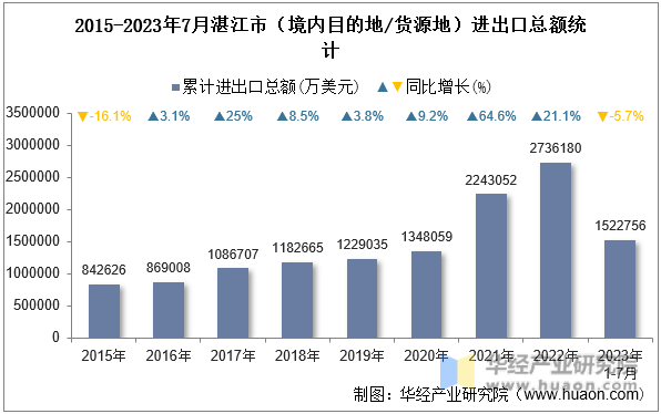 2015-2023年7月湛江市（境内目的地/货源地）进出口总额统计