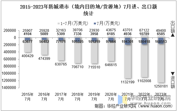 2015-2023年防城港市（境内目的地/货源地）7月进、出口额统计