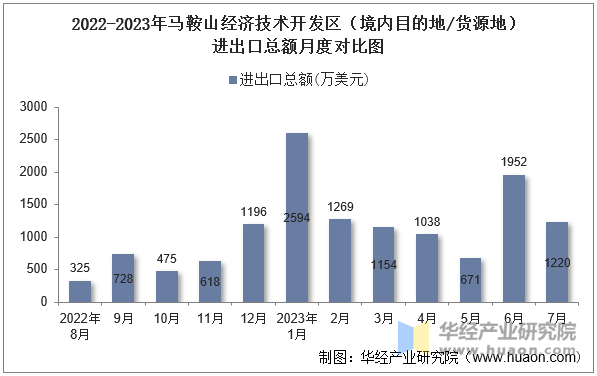 2022-2023年马鞍山经济技术开发区（境内目的地/货源地）进出口总额月度对比图