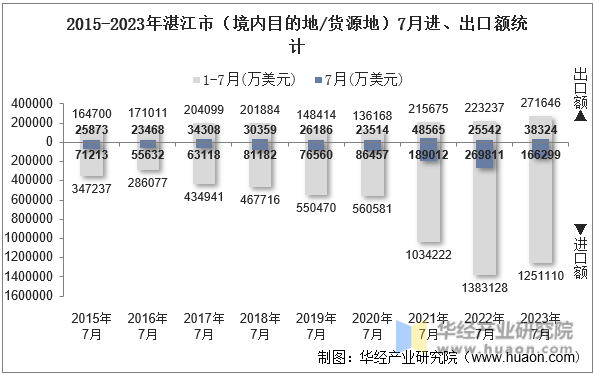 2015-2023年湛江市（境内目的地/货源地）7月进、出口额统计