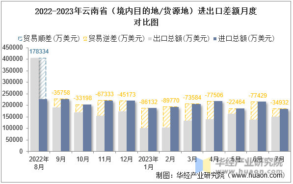 2022-2023年云南省（境内目的地/货源地）进出口差额月度对比图