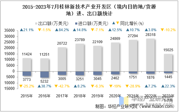 2015-2023年7月桂林新技术产业开发区（境内目的地/货源地）进、出口额统计