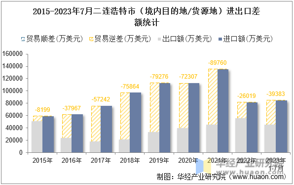 2015-2023年7月二连浩特市（境内目的地/货源地）进出口差额统计