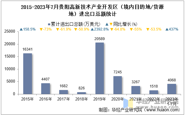 2015-2023年7月贵阳高新技术产业开发区（境内目的地/货源地）进出口总额统计