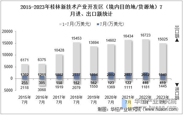 2015-2023年桂林新技术产业开发区（境内目的地/货源地）7月进、出口额统计