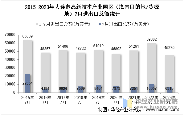 2015-2023年大连市高新技术产业园区（境内目的地/货源地）7月进出口总额统计