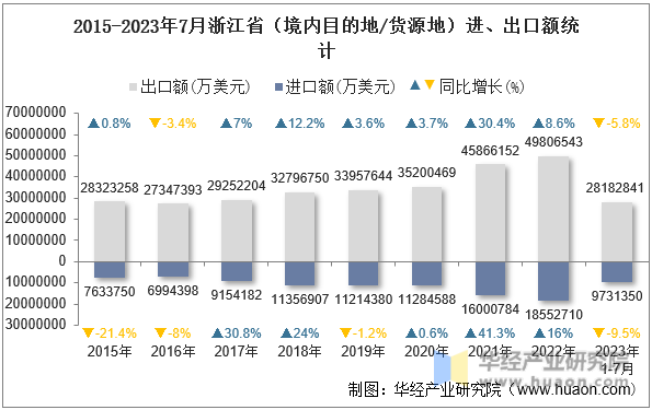 2015-2023年7月浙江省（境内目的地/货源地）进、出口额统计