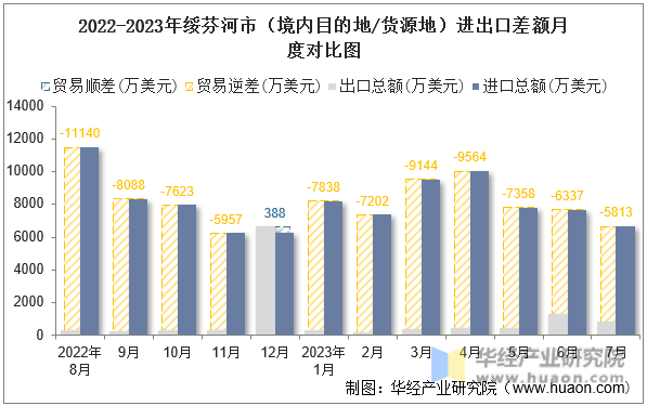2022-2023年绥芬河市（境内目的地/货源地）进出口差额月度对比图