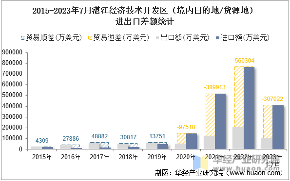 2015-2023年7月湛江经济技术开发区（境内目的地/货源地）进出口差额统计