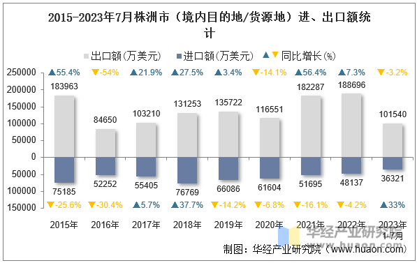 2015-2023年7月株洲市（境内目的地/货源地）进、出口额统计