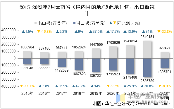 2015-2023年7月云南省（境内目的地/货源地）进、出口额统计
