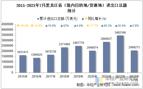 2015-2023年7月黑龙江省（境内目的地/货源地）进出口总额统计