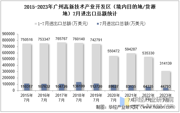 2015-2023年广州高新技术产业开发区（境内目的地/货源地）7月进出口总额统计