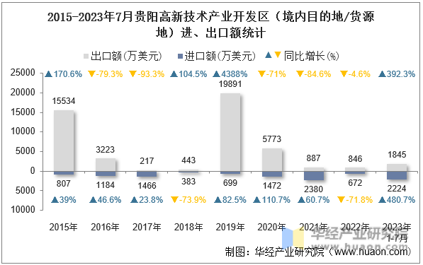 2015-2023年7月贵阳高新技术产业开发区（境内目的地/货源地）进、出口额统计