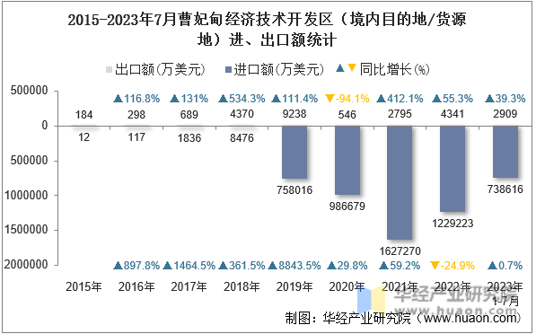 2015-2023年7月曹妃甸经济技术开发区（境内目的地/货源地）进、出口额统计