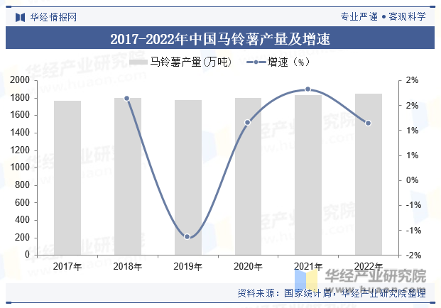 2017-2022年中国马铃薯产量及增速