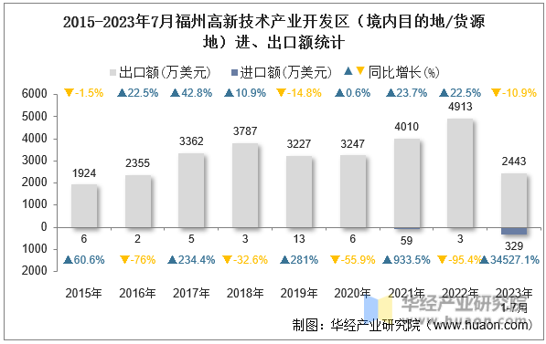 2015-2023年7月福州高新技术产业开发区（境内目的地/货源地）进、出口额统计