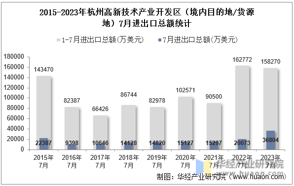 2015-2023年杭州高新技术产业开发区（境内目的地/货源地）7月进出口总额统计